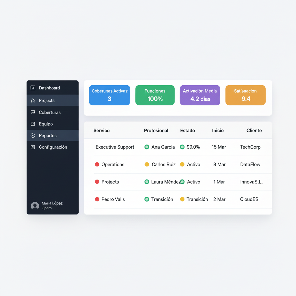 Dashboard Opero: m&eacute;tricas, coberturas activas y estado del equipo